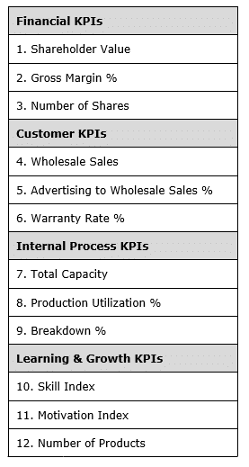 balanced scorecard with twelve kpi listed