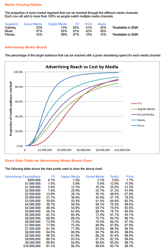 this is an image of media viewing habits and advertising media reach report of the Music2Go Marketing simulation