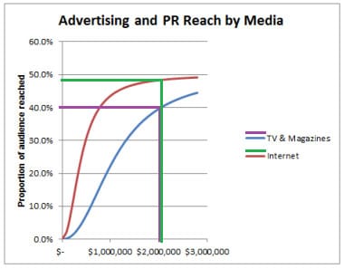 Advertising and PR Reach by Media Graph