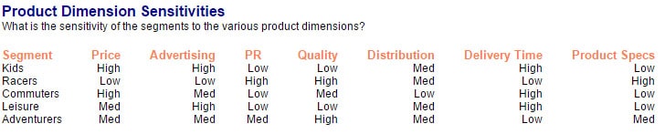 Marketing Dimension Sensitivities