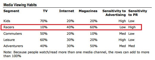 Media Viewing Habits Table