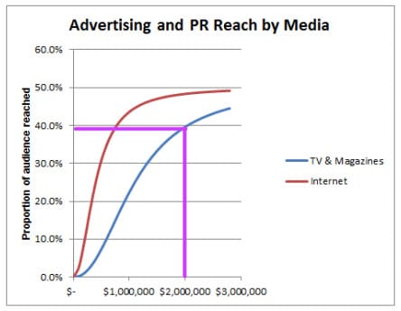 Media reach curve with point in graph pointed out