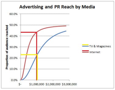 Media Reach Curve Good logic