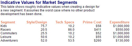 Indicative Values for Market Segments