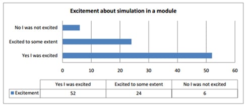 Graph displaying various excitement level responses from students playing business simulations