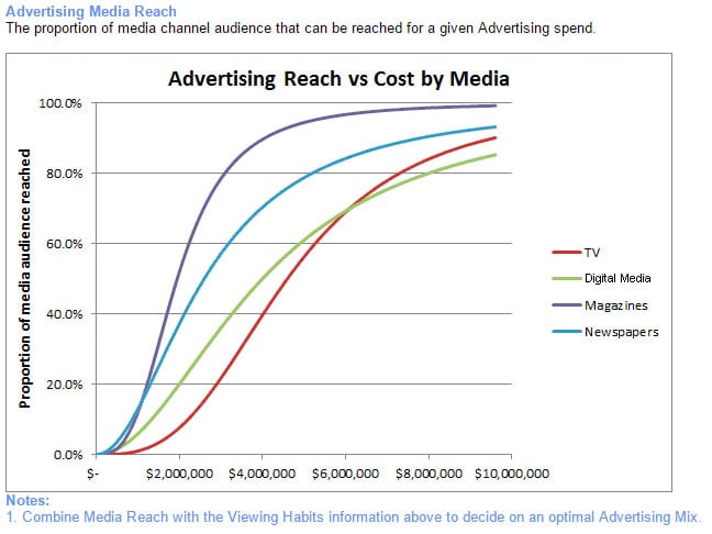 Music2Go Media Reach Curve