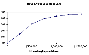 brand awareness curve