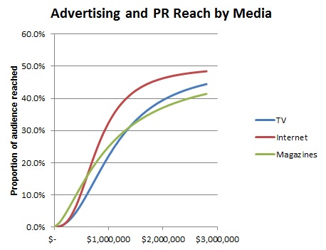Advertising and PR Reach by Media Curve