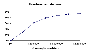 branding graph