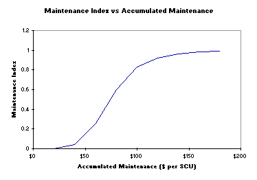 Maintenance Index vs Accumulated Maintenance in MikesBikes Advanced