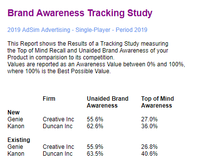 Brand Awareness Tracking Study in AdSim